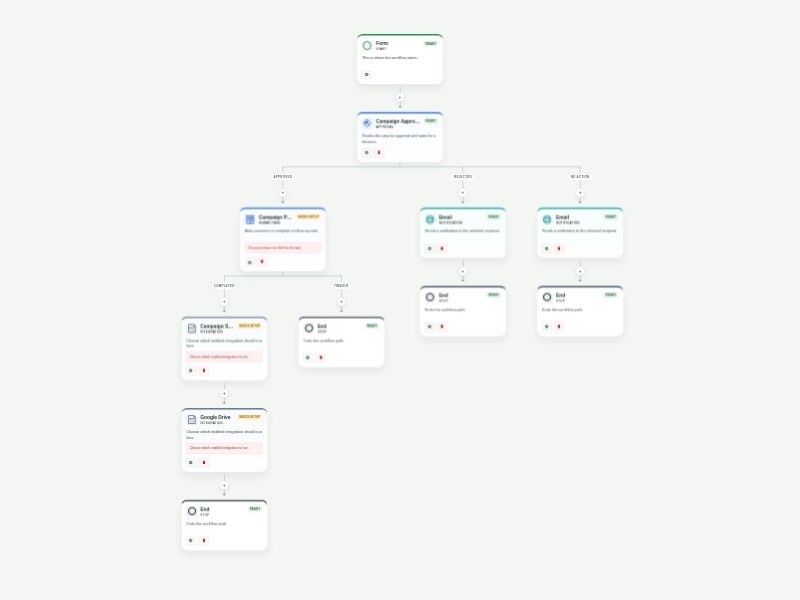 Campaign Approval Process Workflow Template workflow template