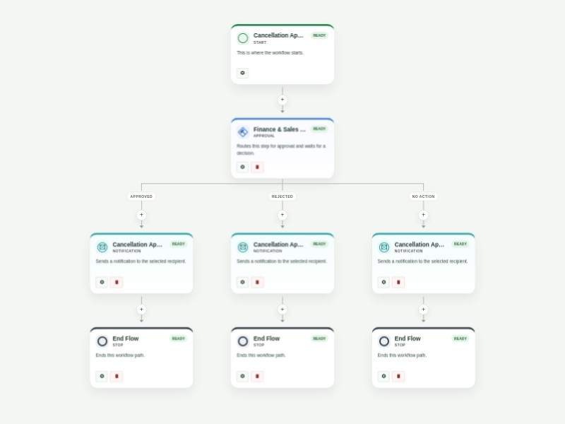 Cancellation Approval Process Template workflow template